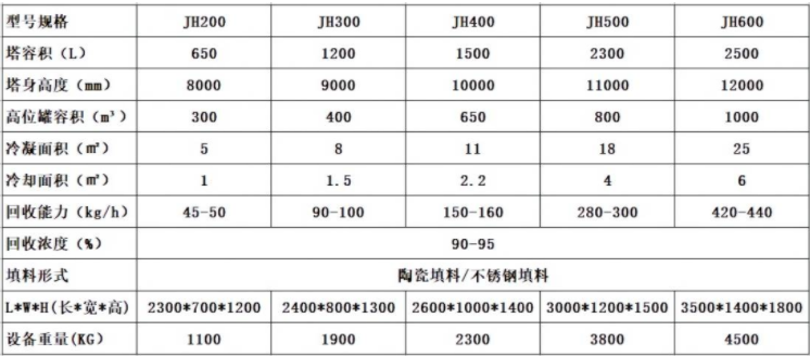 乙醇回收塔技術參數